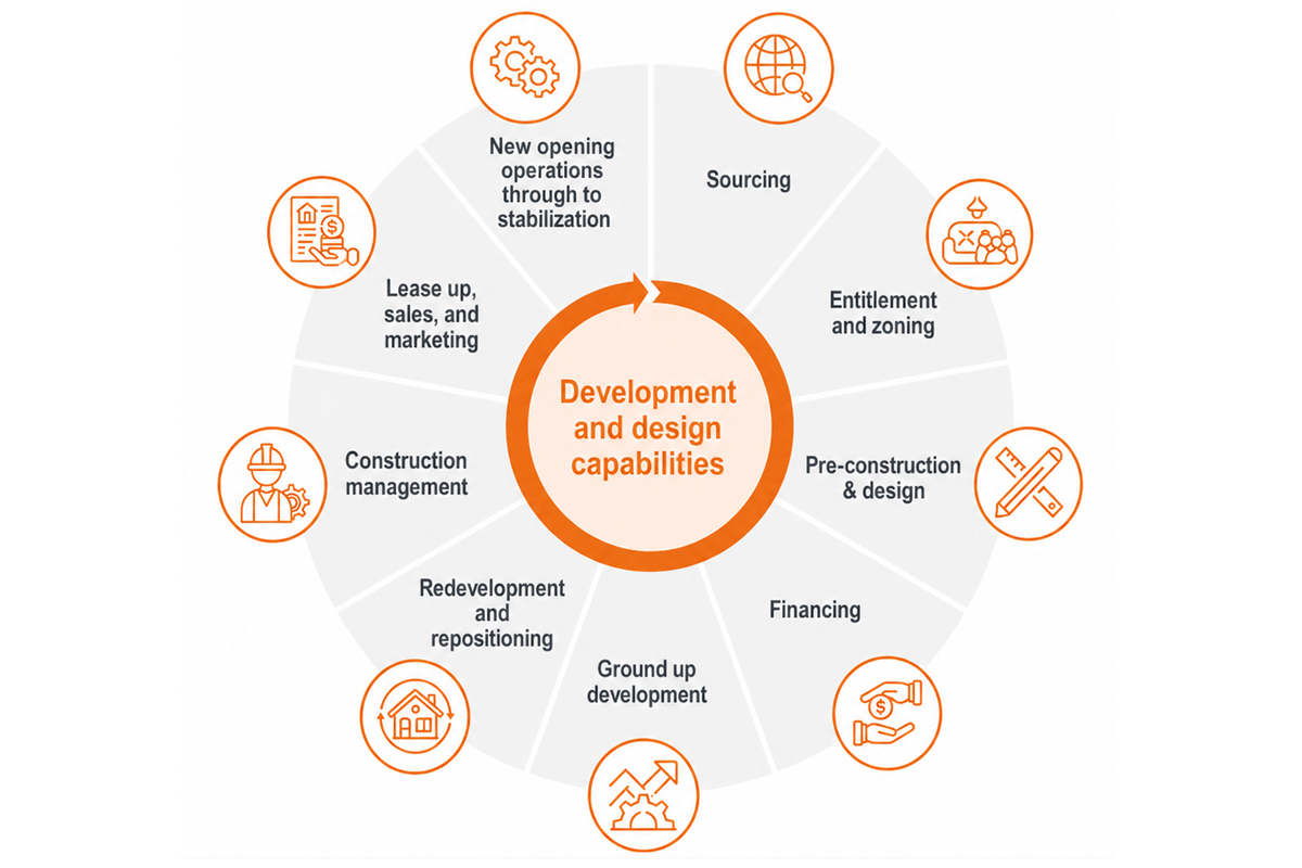 Development and design capabilities